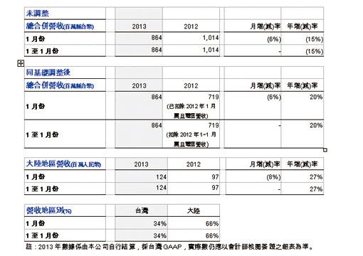 震旦行2013年一月份合并營(yíng)收