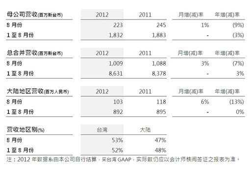 震旦行公告八月份合并營(yíng)收較上月增加3%